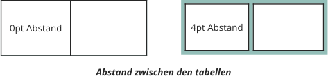 4pt Abstand  0pt Abstand  Abstand zwischen den tabellen