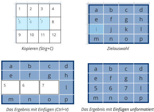 Kopieren (Strg+C) Zielauswahl Das Ergebnis mit Einfügen (Ctrl+V) Das Ergebnis mit Einfügen unformatiert