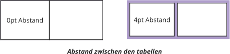 4pt Abstand  0pt Abstand  Abstand zwischen den tabellen