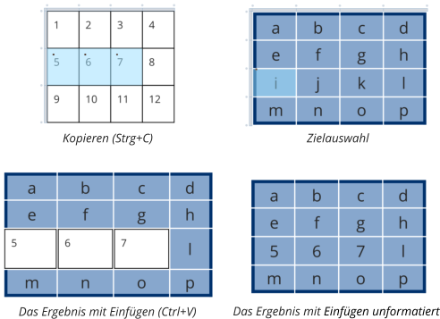Kopieren (Strg+C) Zielauswahl Das Ergebnis mit Einfügen (Ctrl+V) Das Ergebnis mit Einfügen unformatiert